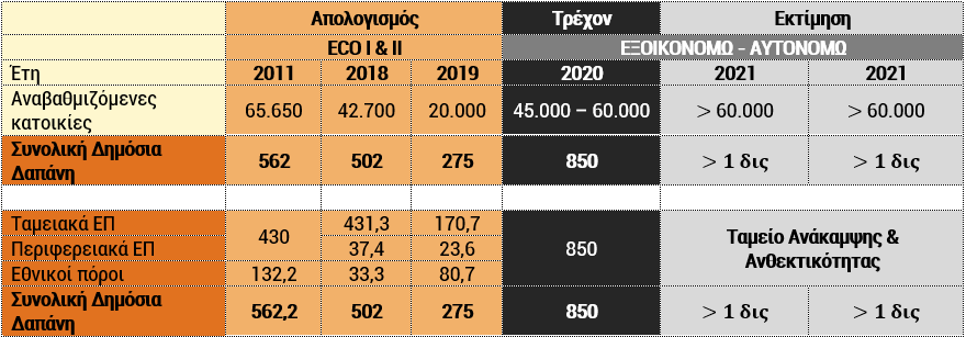 Χρηματοδοτικό πλαίσιο ΕΞΟΙΚΟΝΟΜΩ - ΑΥΤΟΝΟΜΩ